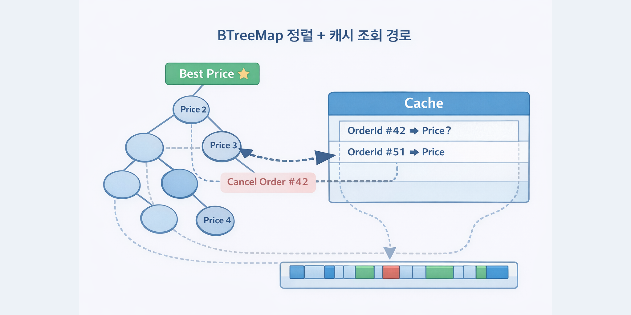 Orderbook, Ladder, Level 3계층 자료구조 분해도